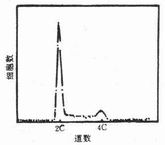 ϸڵDNAֱͼ 